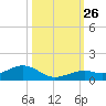 South Channel tide chart for Sunday, October 26, 2025