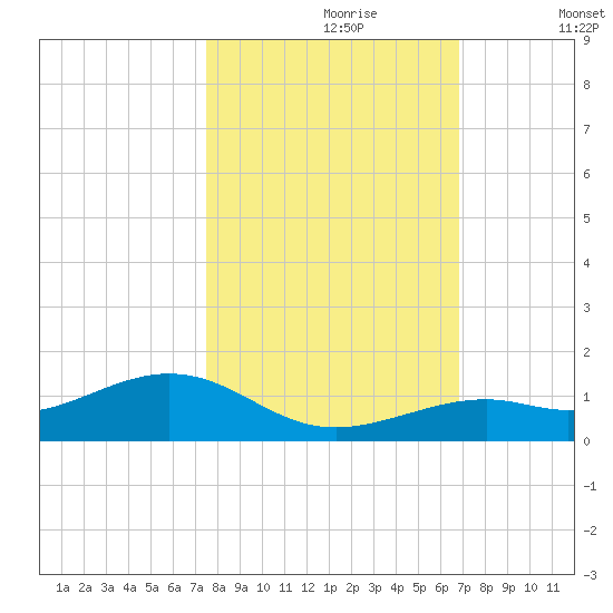 South Channel tide chart for Monday, October 27, 2025