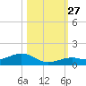 South Channel tide chart for Monday, October 27, 2025
