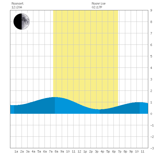 South Channel tide chart for Wednesday, October 29, 2025