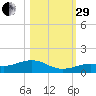 South Channel tide chart for Wednesday, October 29, 2025
