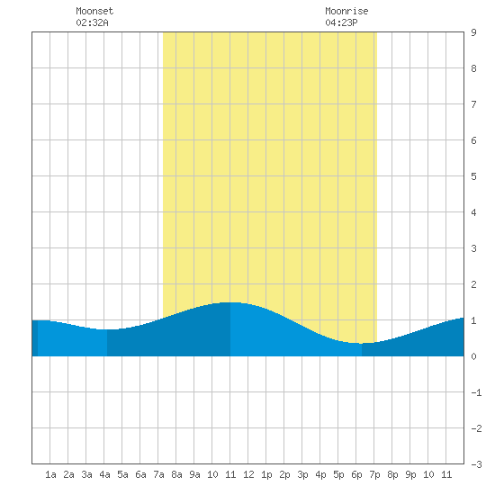 South Channel tide chart for Thursday, October 2, 2025