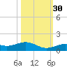 South Channel tide chart for Thursday, October 30, 2025