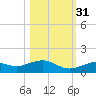 South Channel tide chart for Friday, October 31, 2025
