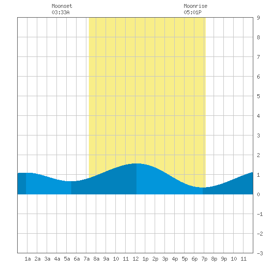 South Channel tide chart for Friday, October 3, 2025