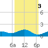 South Channel tide chart for Friday, October 3, 2025