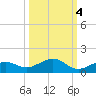 South Channel tide chart for Saturday, October 4, 2025