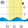 South Channel tide chart for Monday, October 6, 2025