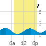South Channel tide chart for Tuesday, October 7, 2025