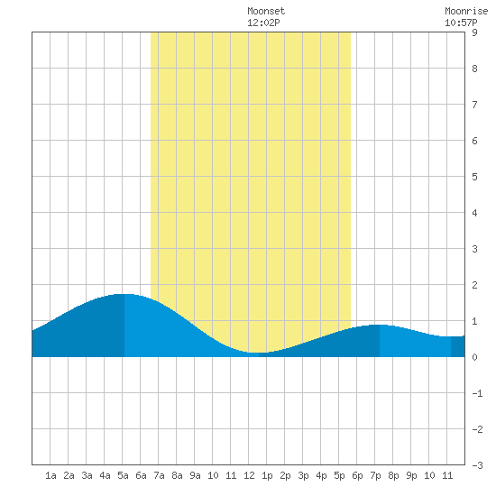 South Channel tide chart for Monday, November 10, 2025