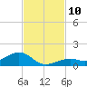 South Channel tide chart for Monday, November 10, 2025