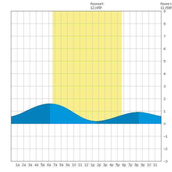 South Channel tide chart for Tuesday, November 11, 2025