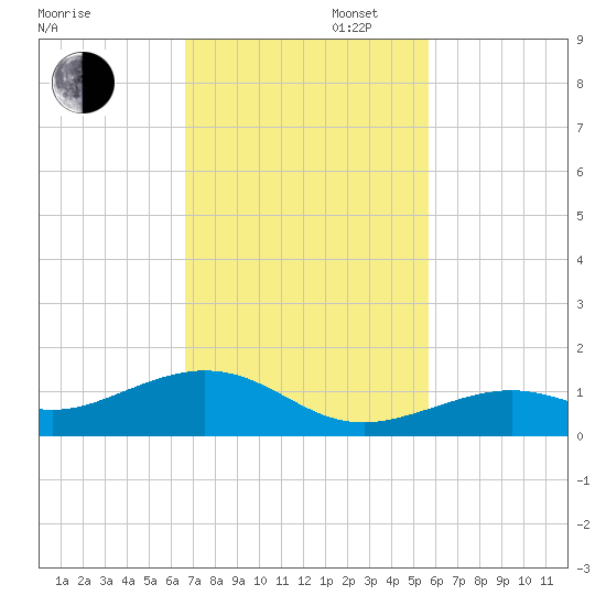 South Channel tide chart for Wednesday, November 12, 2025