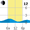 South Channel tide chart for Wednesday, November 12, 2025