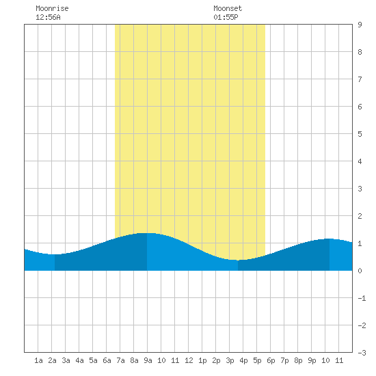 South Channel tide chart for Thursday, November 13, 2025