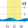South Channel tide chart for Thursday, November 13, 2025