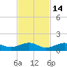 South Channel tide chart for Friday, November 14, 2025