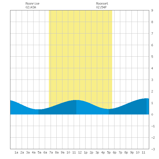 South Channel tide chart for Saturday, November 15, 2025