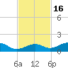 South Channel tide chart for Sunday, November 16, 2025
