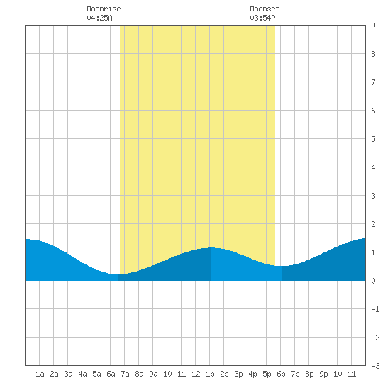 South Channel tide chart for Monday, November 17, 2025