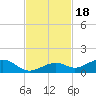 South Channel tide chart for Tuesday, November 18, 2025