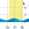 South Channel tide chart for Saturday, November 1, 2025