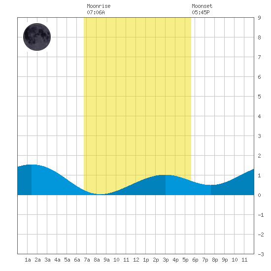 South Channel tide chart for Thursday, November 20, 2025