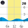 South Channel tide chart for Thursday, November 20, 2025