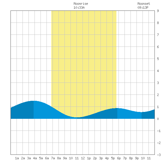 South Channel tide chart for Monday, November 24, 2025