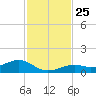 South Channel tide chart for Tuesday, November 25, 2025