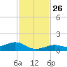 South Channel tide chart for Wednesday, November 26, 2025