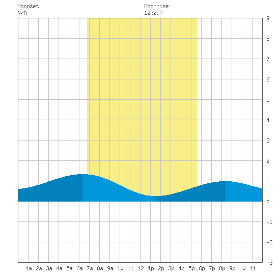 South Channel tide chart for Thursday, November 27, 2025