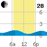 South Channel tide chart for Friday, November 28, 2025