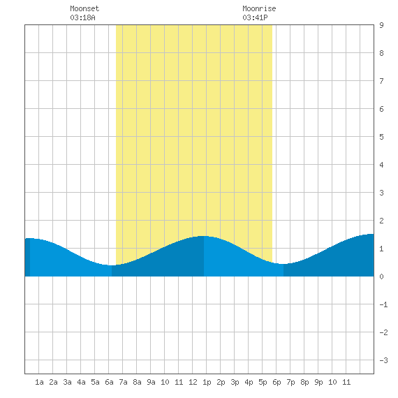 South Channel tide chart for Sunday, November 2, 2025