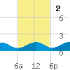 South Channel tide chart for Sunday, November 2, 2025