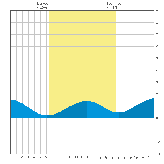 South Channel tide chart for Monday, November 3, 2025