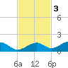 South Channel tide chart for Monday, November 3, 2025