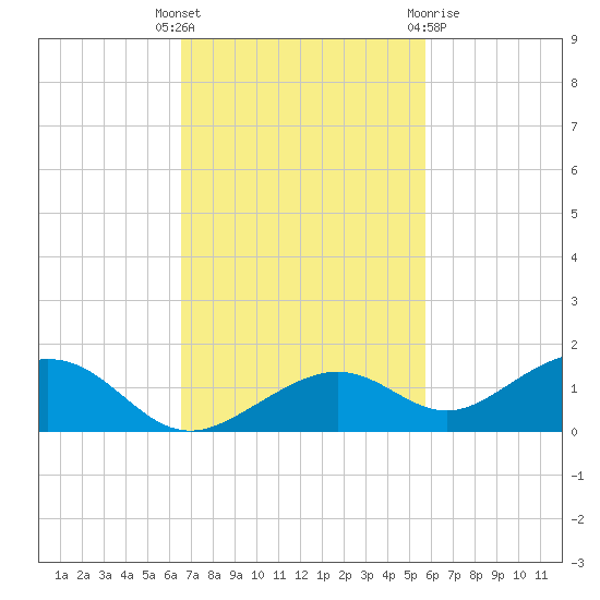 South Channel tide chart for Tuesday, November 4, 2025