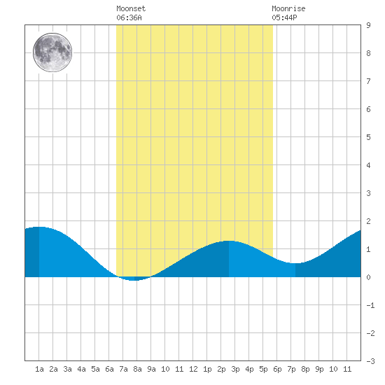 South Channel tide chart for Wednesday, November 5, 2025
