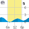 South Channel tide chart for Wednesday, November 5, 2025