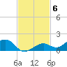 South Channel tide chart for Thursday, November 6, 2025
