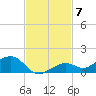 South Channel tide chart for Friday, November 7, 2025