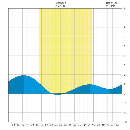 South Channel tide chart for Saturday, November 8, 2025