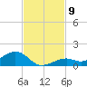 South Channel tide chart for Sunday, November 9, 2025