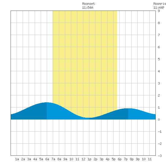 South Channel tide chart for Wednesday, December 10, 2025