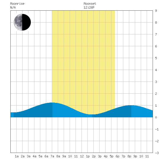 South Channel tide chart for Thursday, December 11, 2025