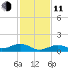 South Channel tide chart for Thursday, December 11, 2025