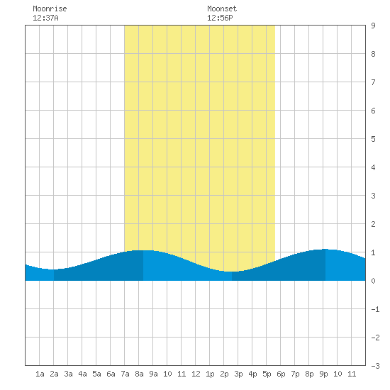 South Channel tide chart for Friday, December 12, 2025