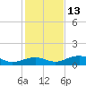South Channel tide chart for Saturday, December 13, 2025