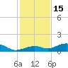 South Channel tide chart for Monday, December 15, 2025